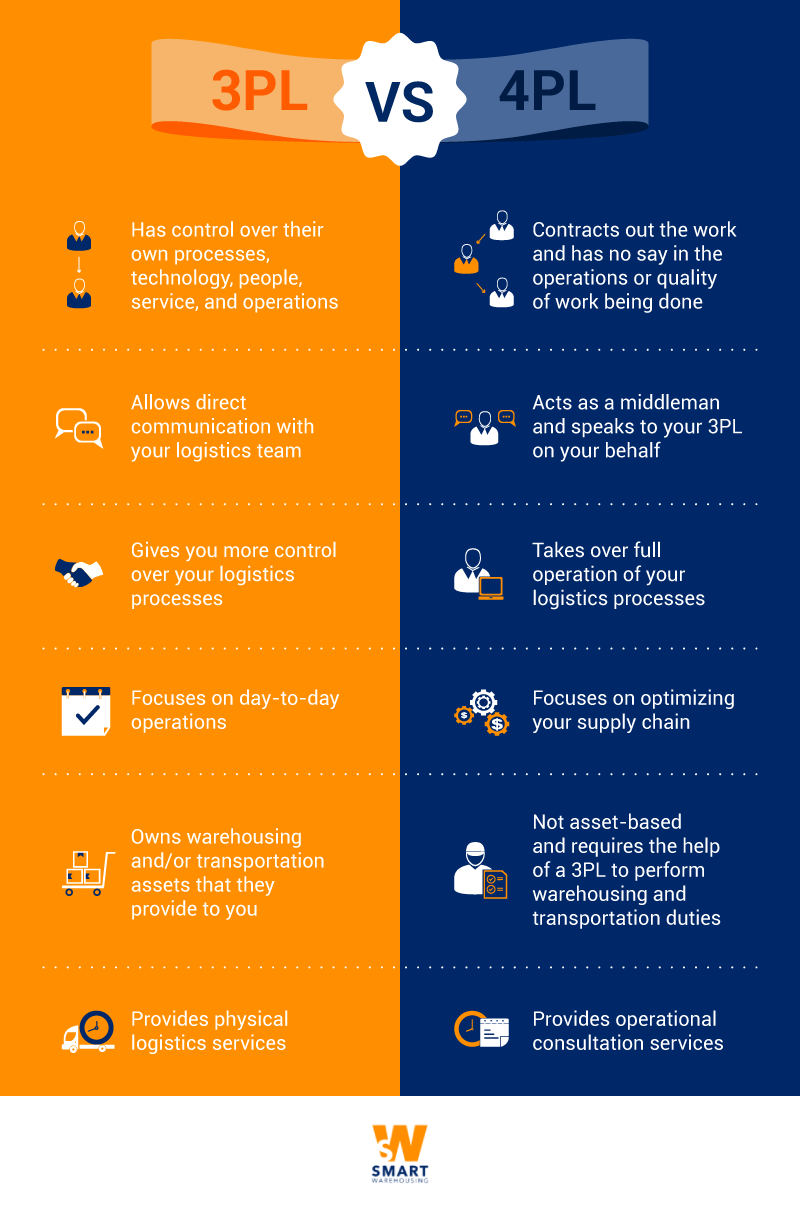 What's The Difference Between A 3PL And A 4PL? - Smart Warehousing